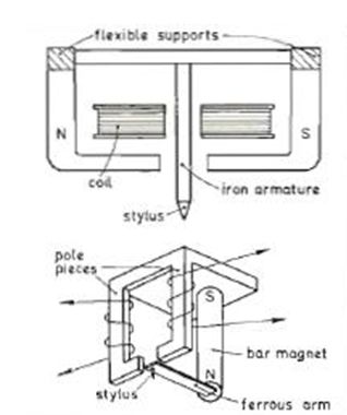 Variable reluctance